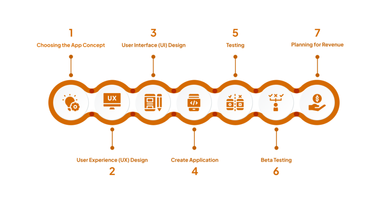 The Process involved in Custom Android app development