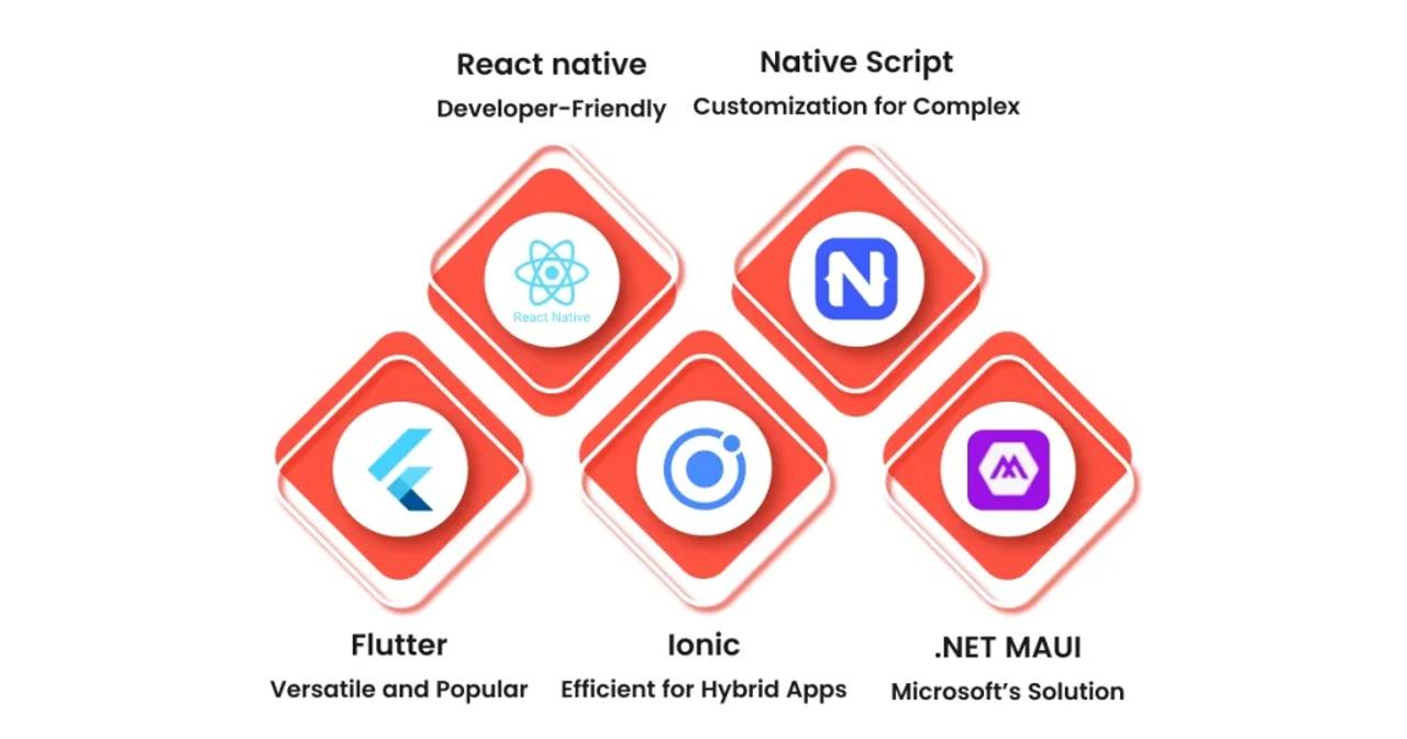 The Top 5 Cross-Platform Frameworks in 2025