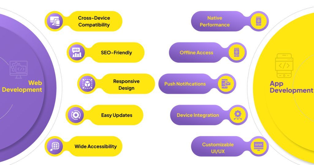 Features of Web Development vs. App Development