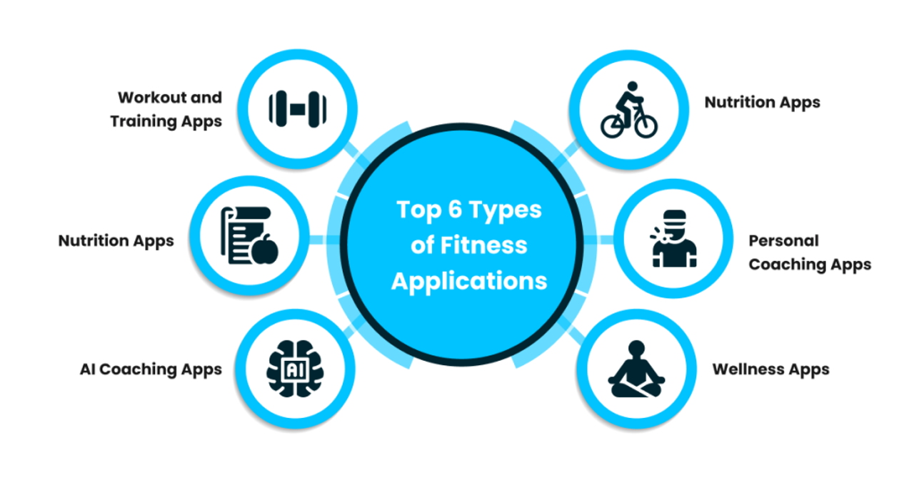 Top 6 Types of Fitness Applications