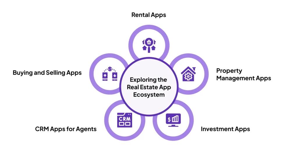 Exploring the Real Estate App Ecosystem