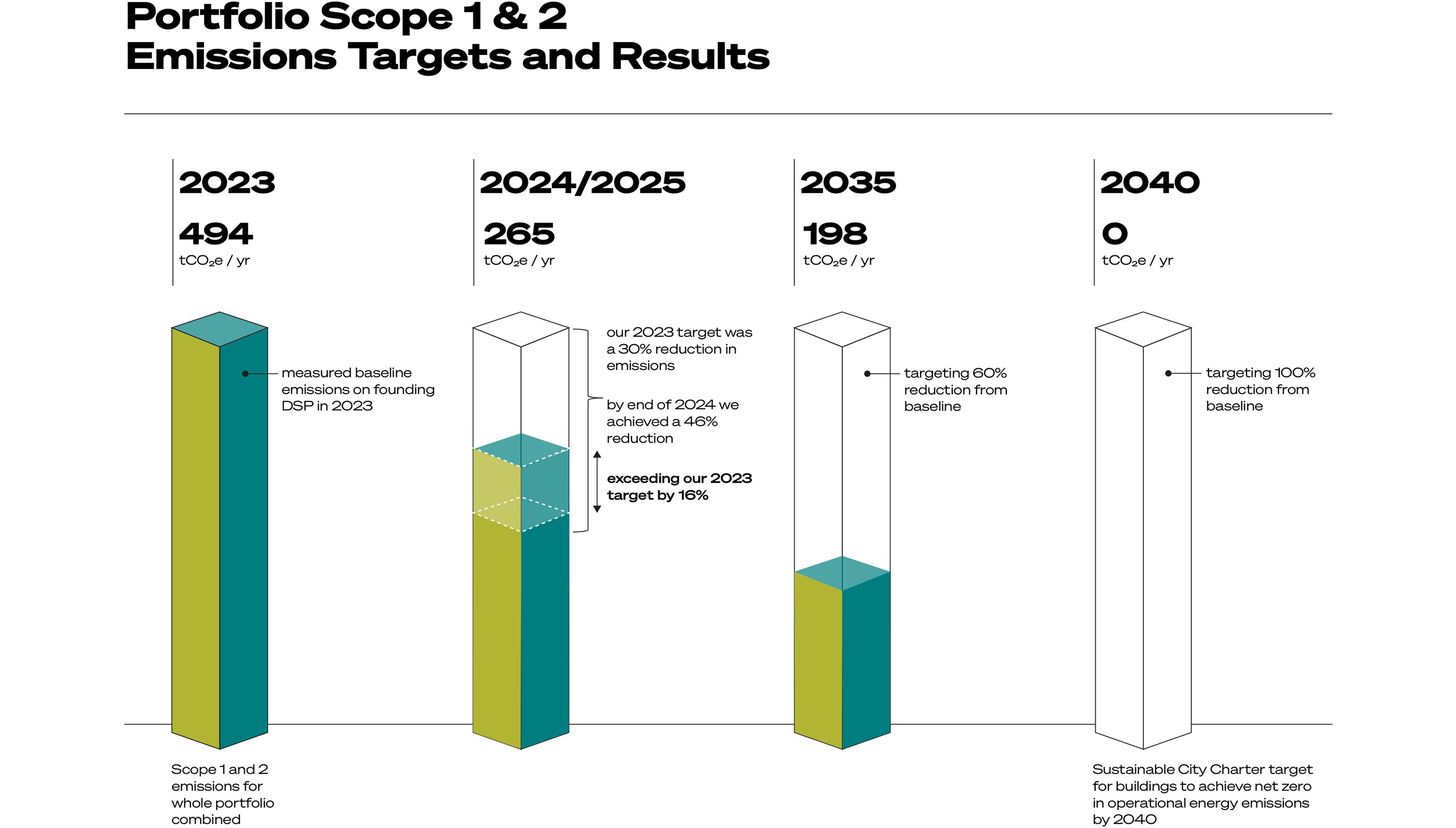 DSP Portfolio Scope 1 & 2 Emissions Targets and Results