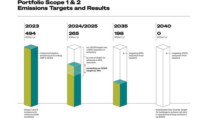 DSP Portfolio Scope 1 & 2 Emissions Targets and Results