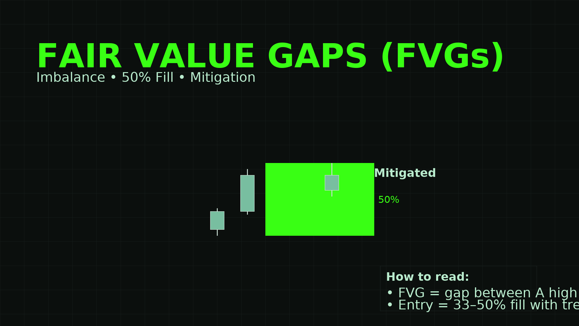 Fair Value Gaps (FVGs): What They Are & How to Trade Them