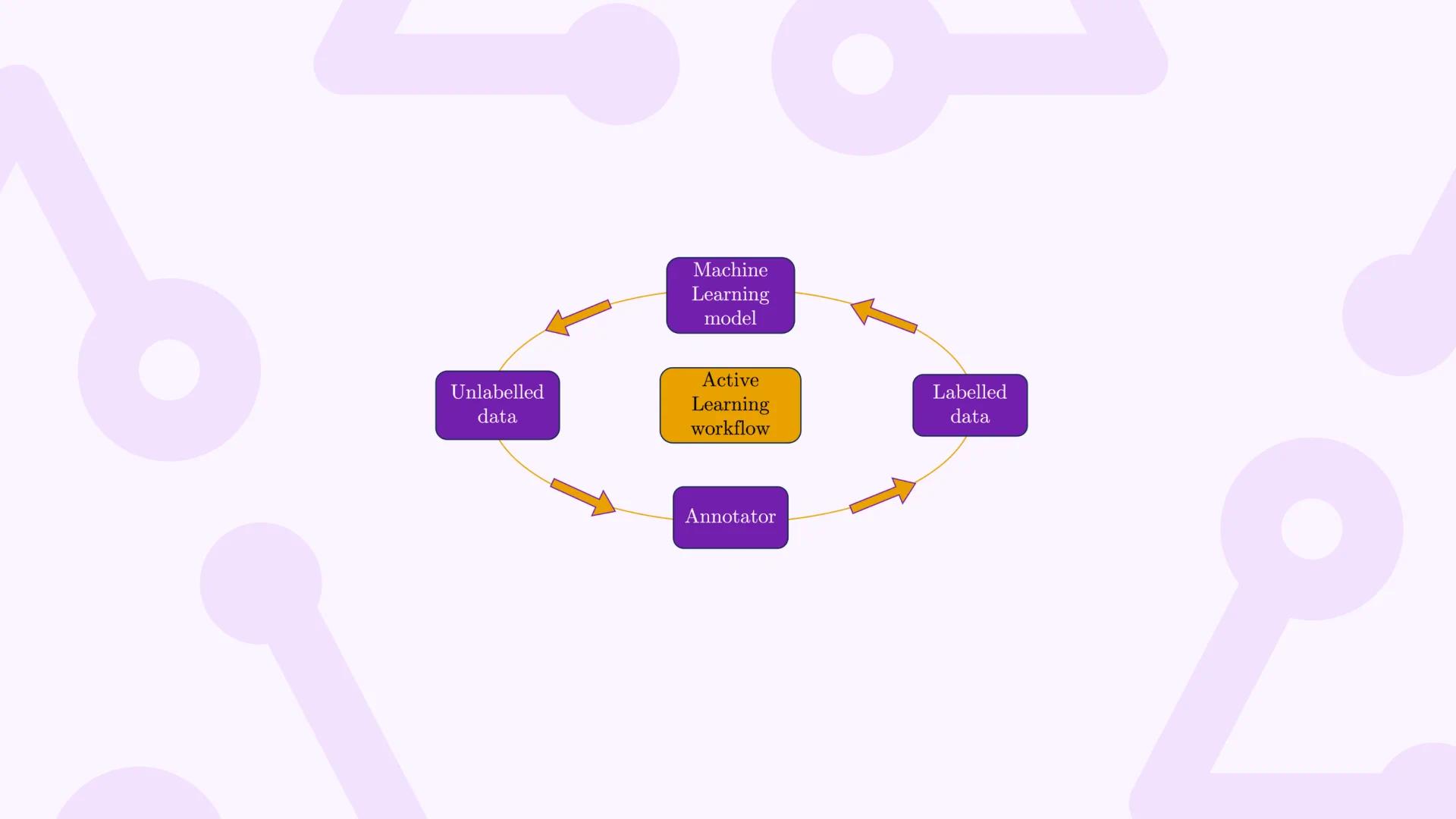 An engineer's guide to Active Learning: Training predictive models ...
