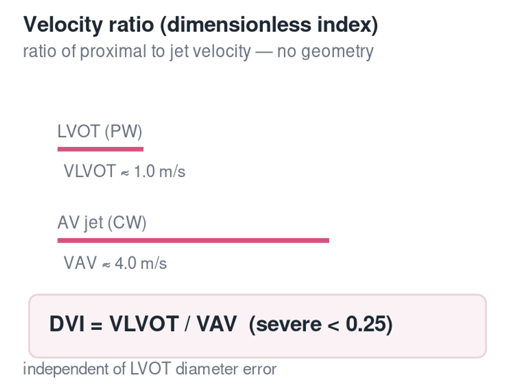 Dimensionless index schematic: ratio of LVOT to aortic-jet velocity