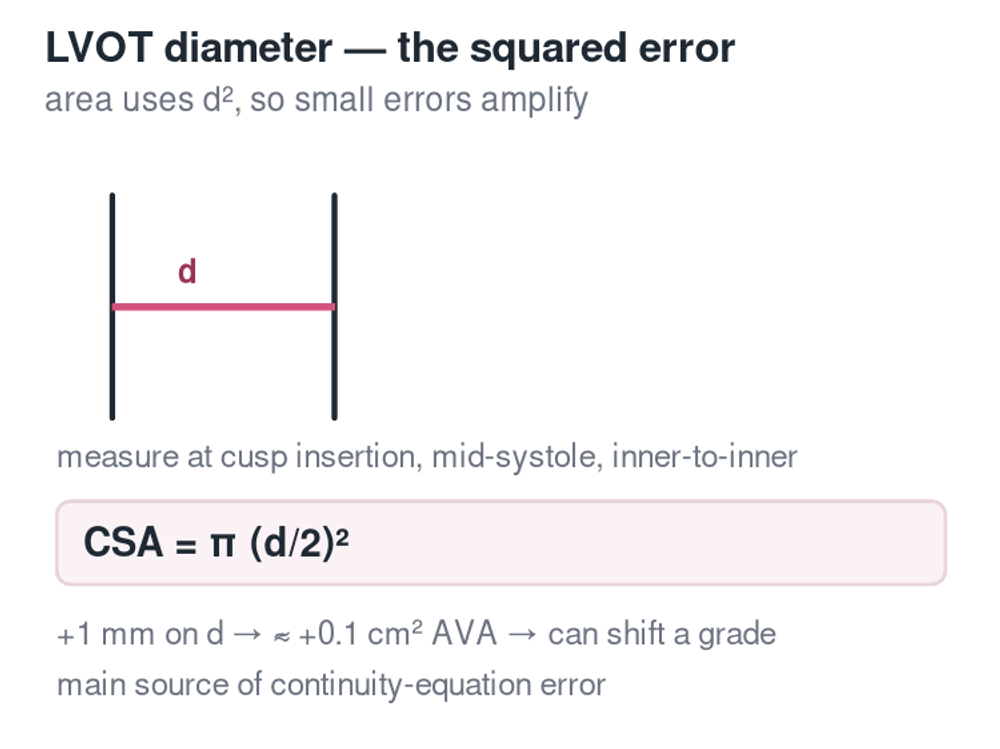 LVOT diameter measurement and the squared-error effect on valve area