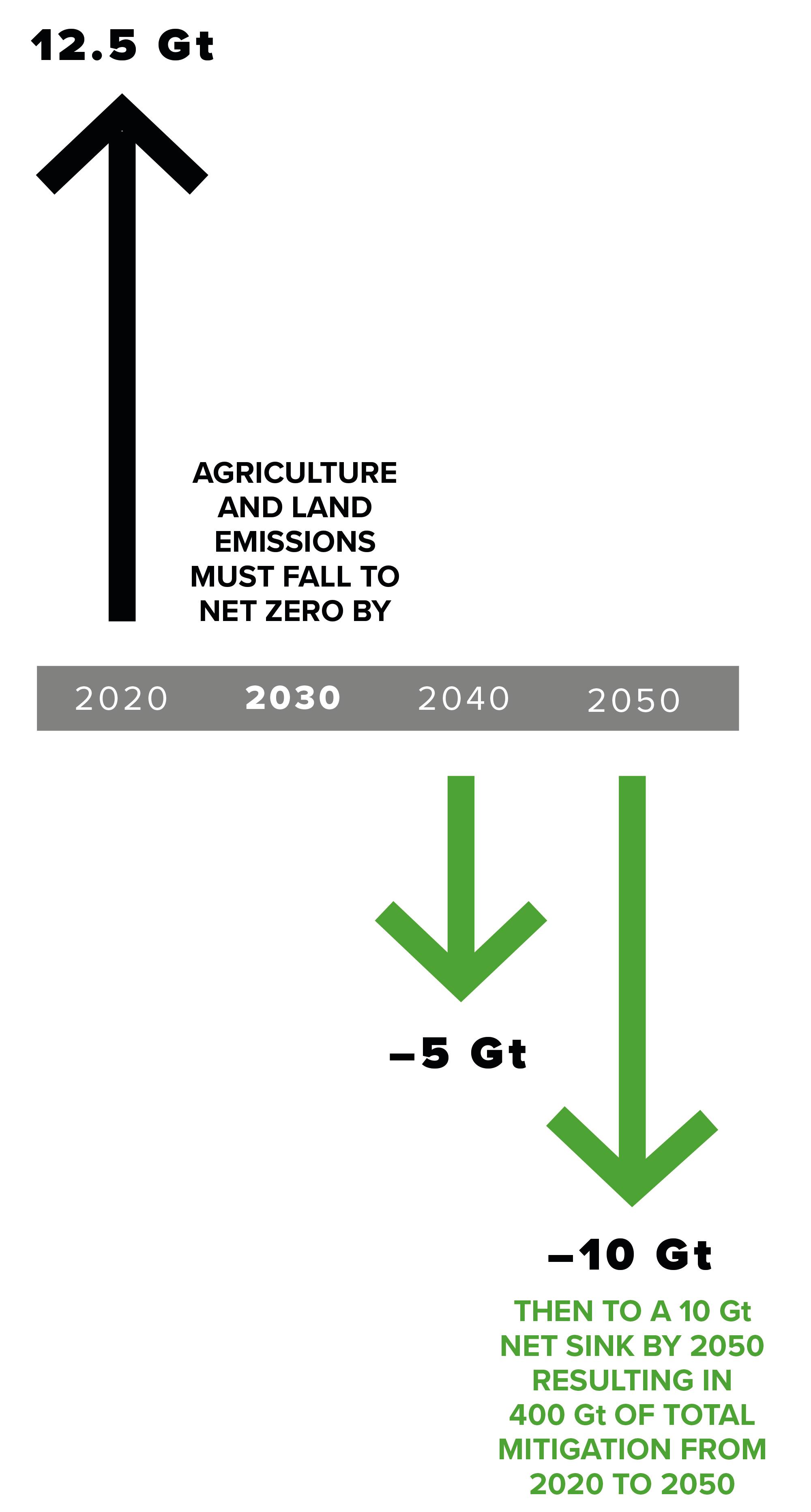 Exponential Roadmap for Natural Climate Solutions | Conservation ...