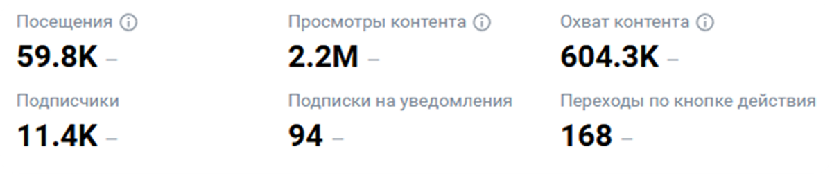 Статистика сообщества: посещения, просмотры, охват, подписчики