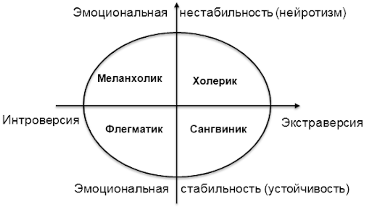 Типы Темперамента