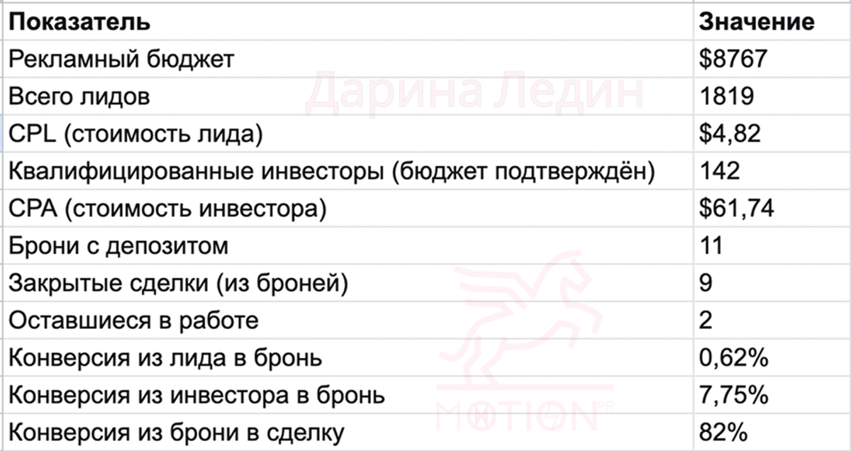 кейс 3 месяца