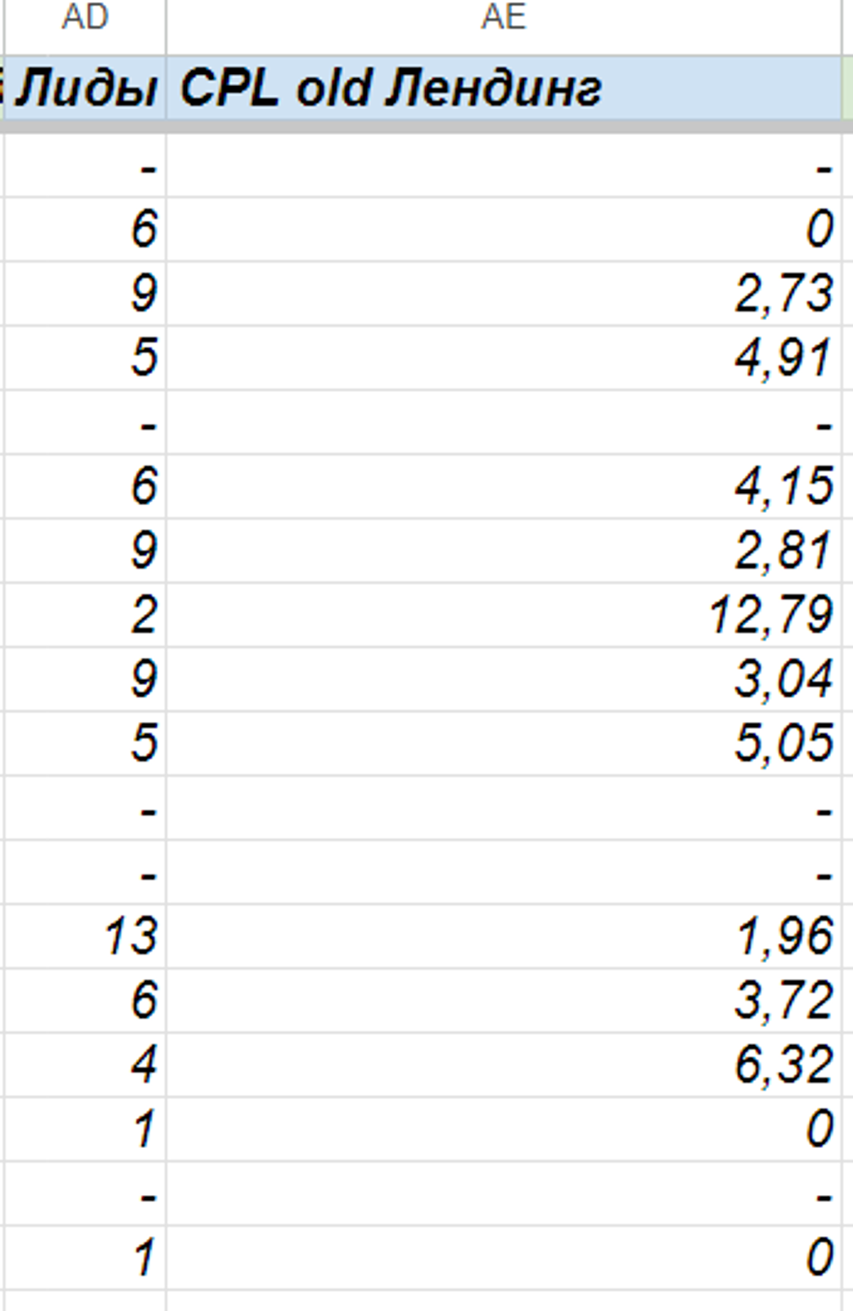 daily lead summary and cost for the client’s landing page