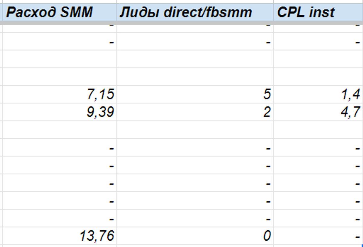 daily lead summary and cost for social traffic