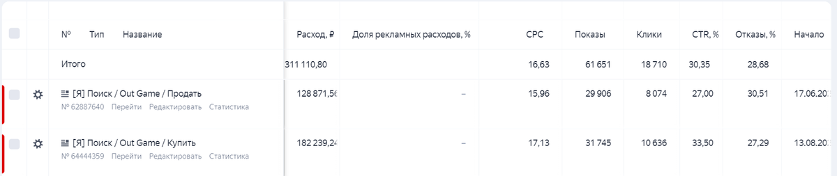 Показатели Яндекс Директ биржа игровых ценностей