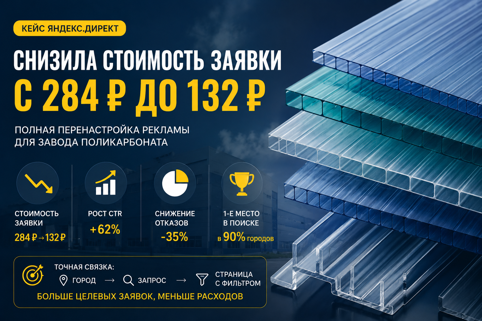 Перенастройка Яндекс Директ для завода поликарбоната — снизила стоимость заявки в 2 раза
