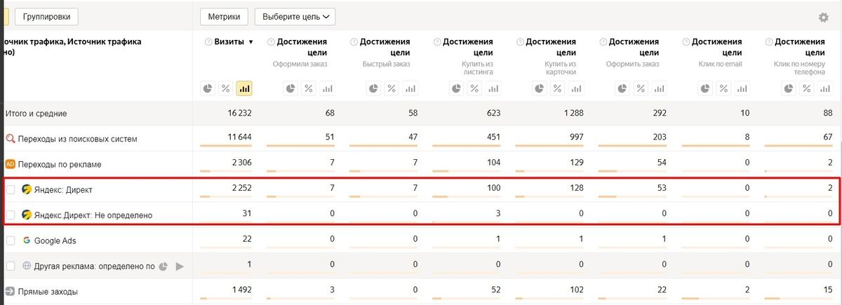 Кол-во заявок по Яндекс Директу поликарбонат ПОСЛЕ перенастройки