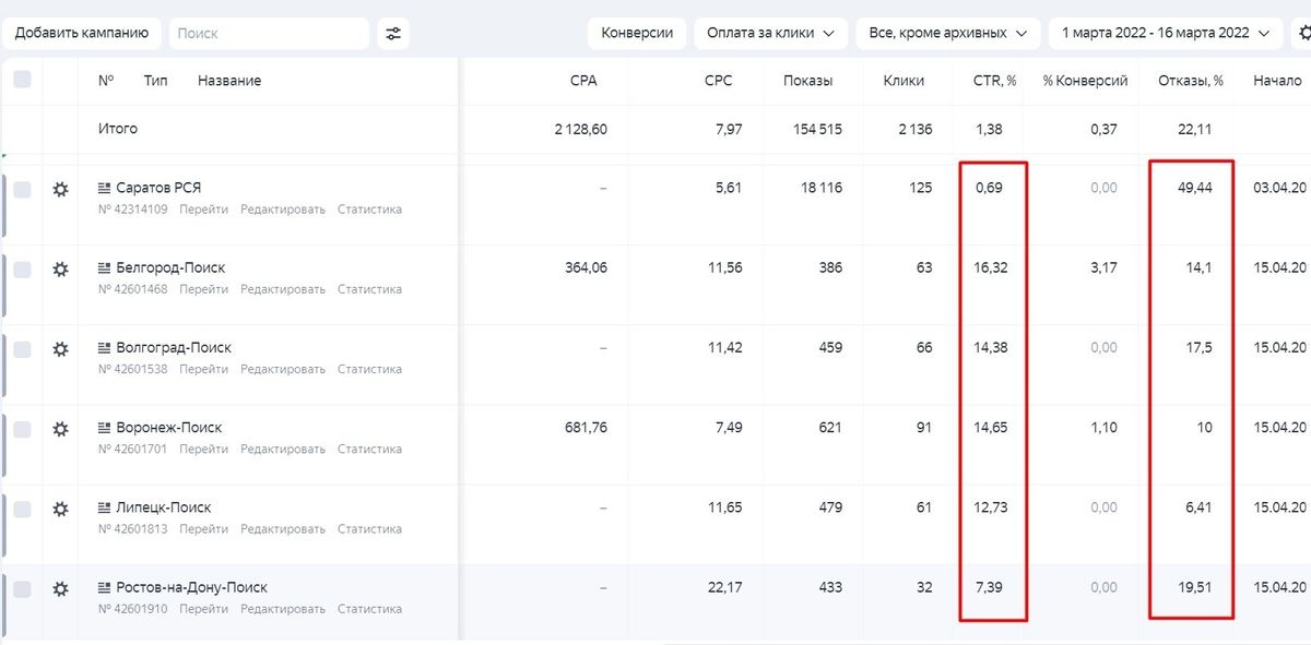 CTR и отказы по Яндекс Директу поликарбонату ДО перенастройки