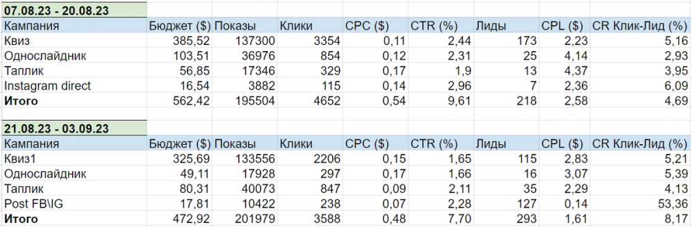 two-week report 2