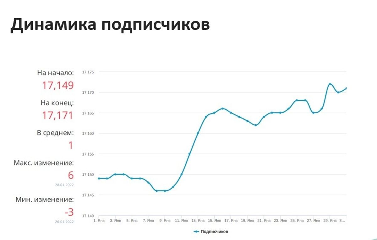 Динамика подписчиков за январь