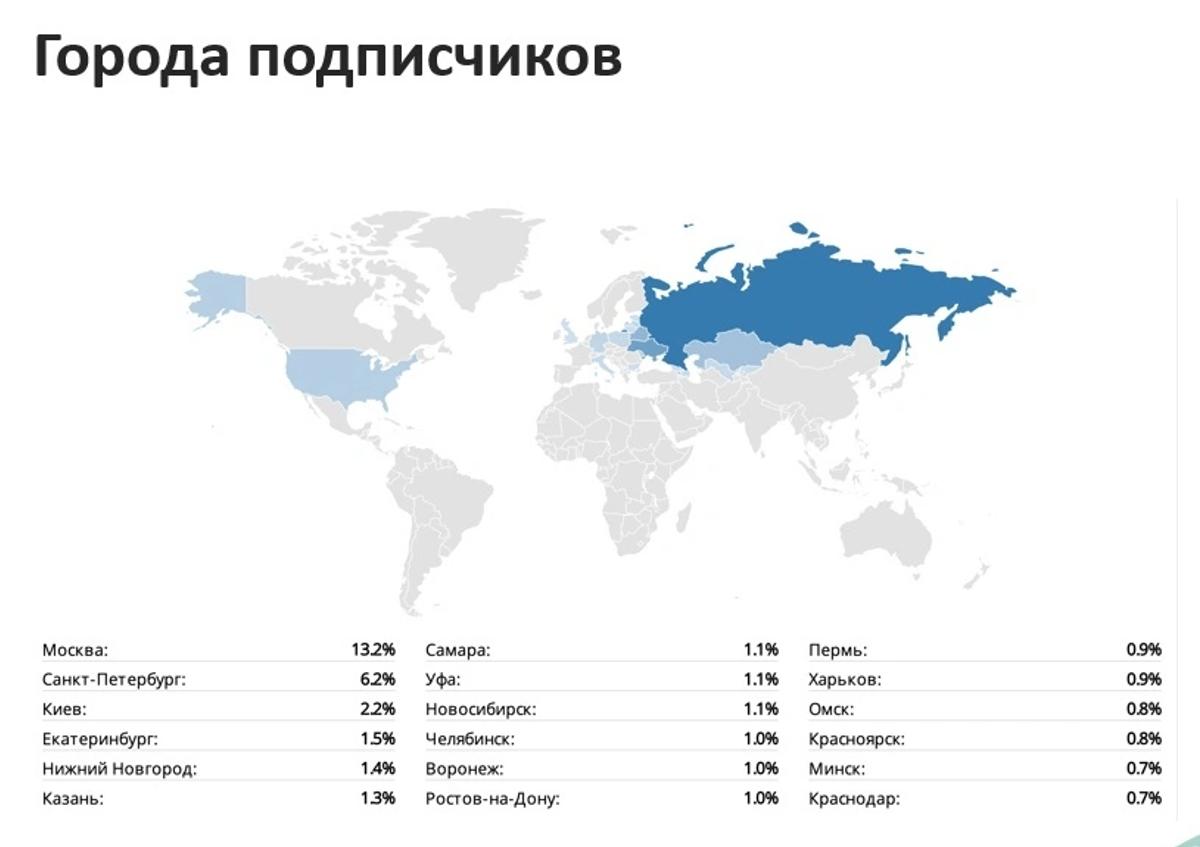 Распределение подписчиков по городам