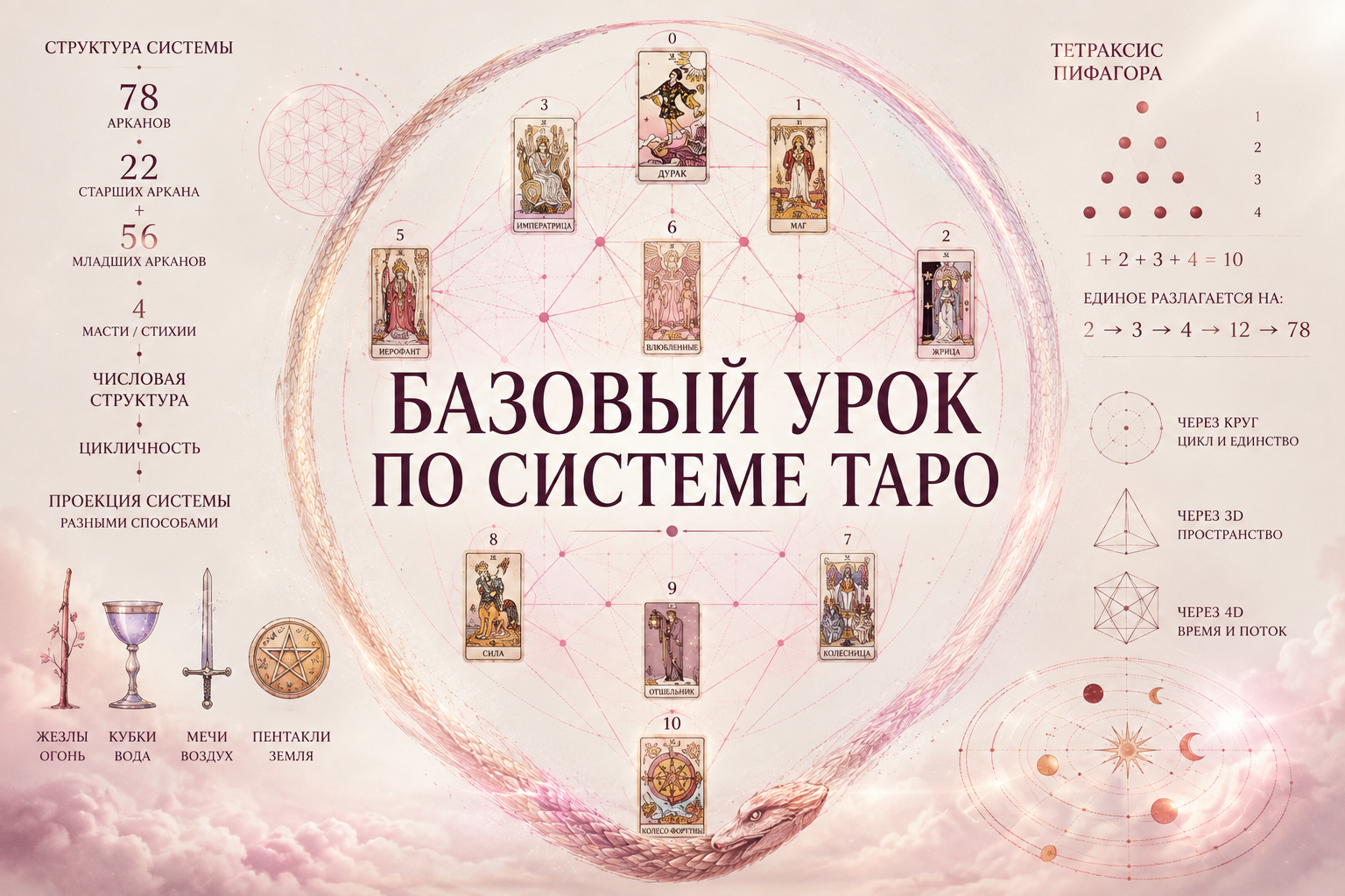 Базовый урок по системе Таро. Это должен знать каждый таролог!