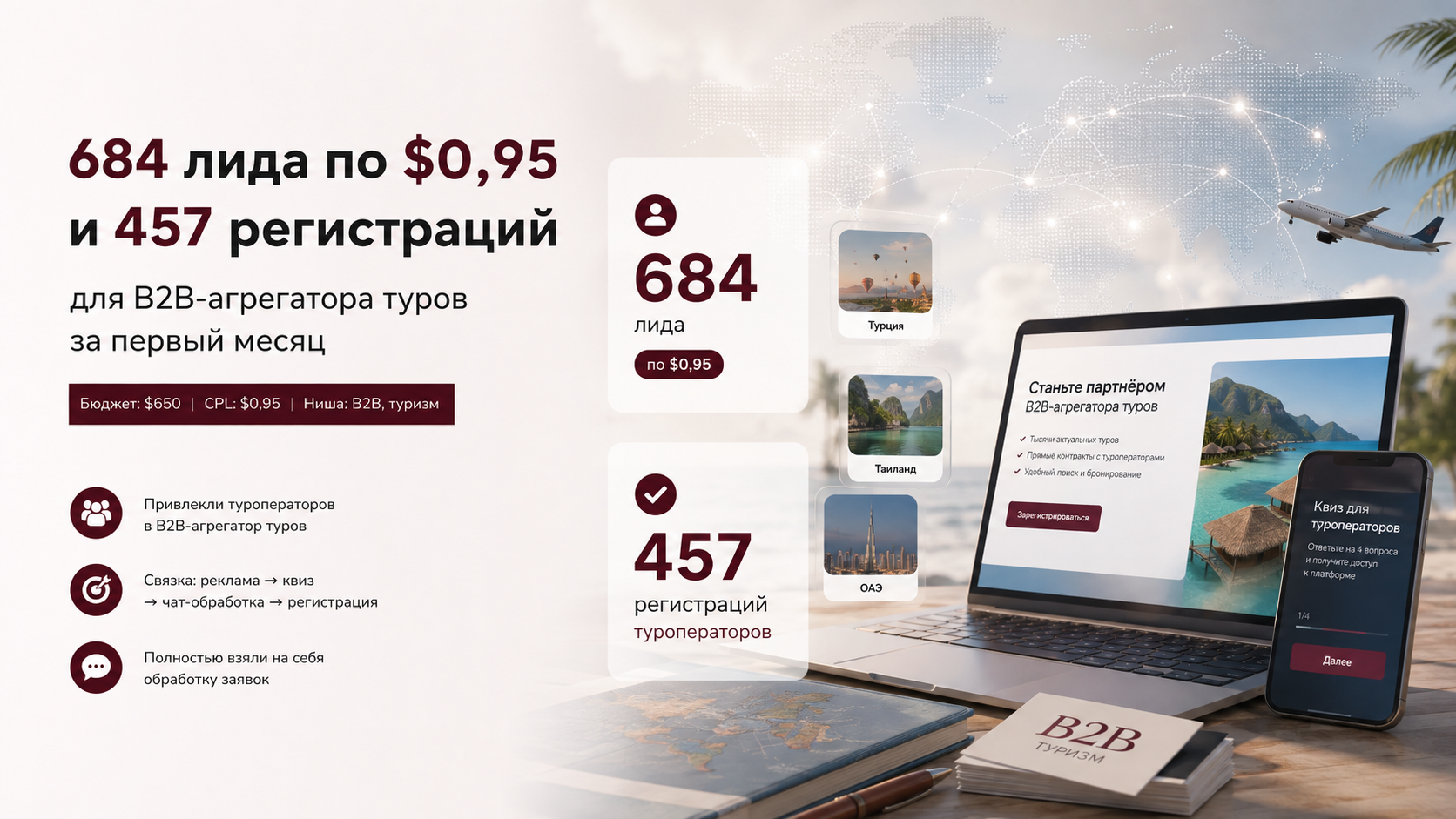 684 лида по $0,95 и 457 регистраций для B2B-агрегатора туров за первый месяц