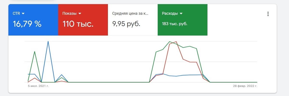 Показатели Яндекс Директ по бирже игровых ценностей