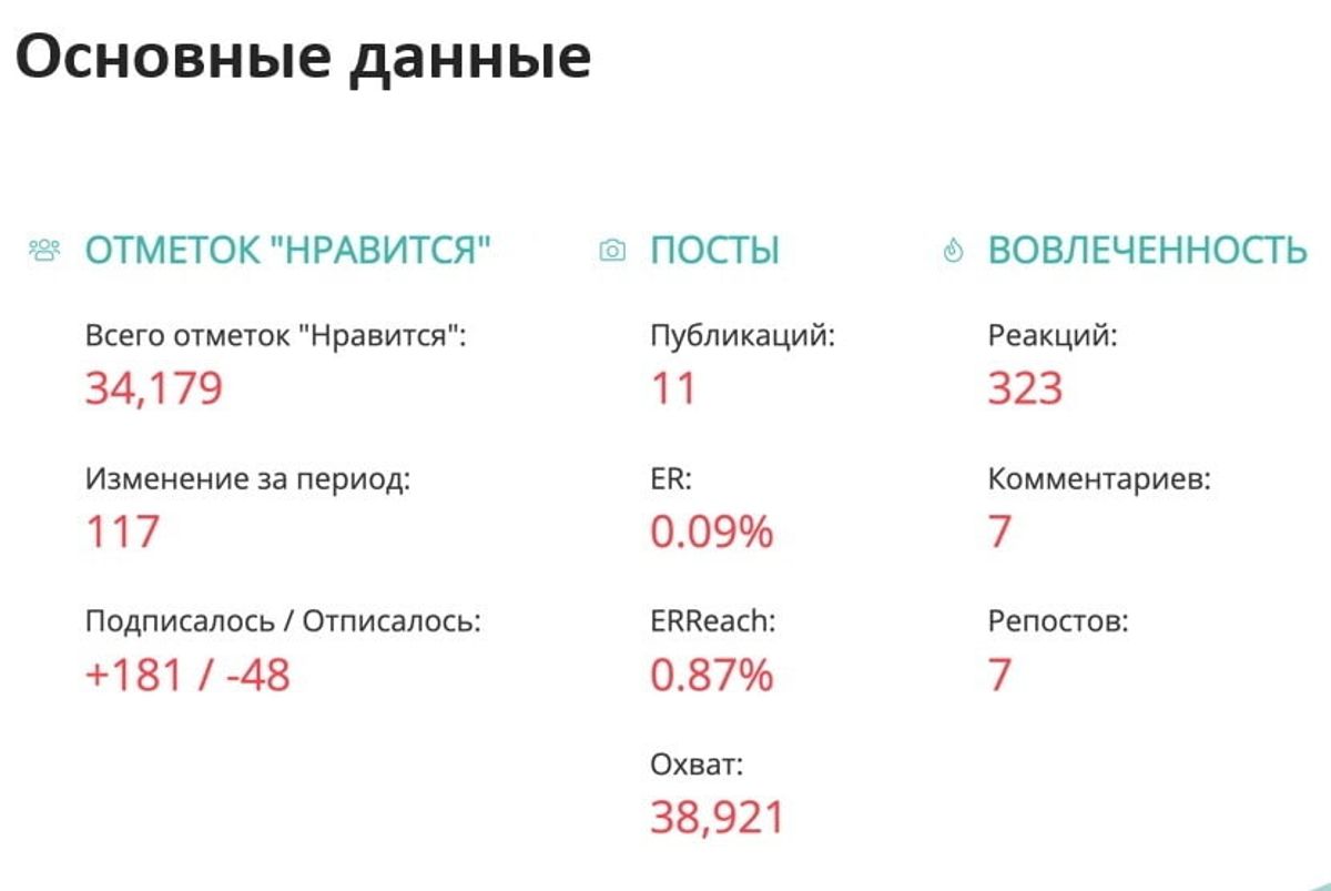 Основные данные – лайки, посты, вовлеченность