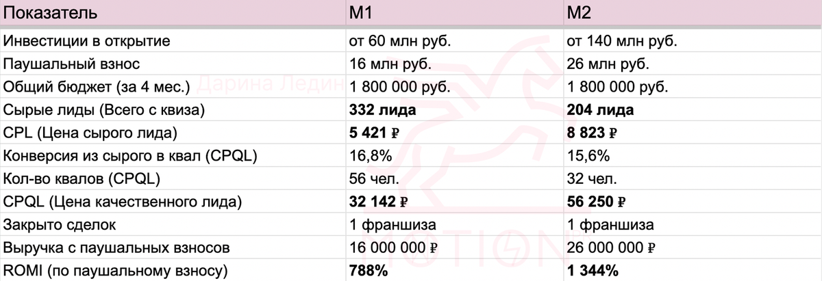 Все финансовые показатели указаны с учетом НДС (20%)