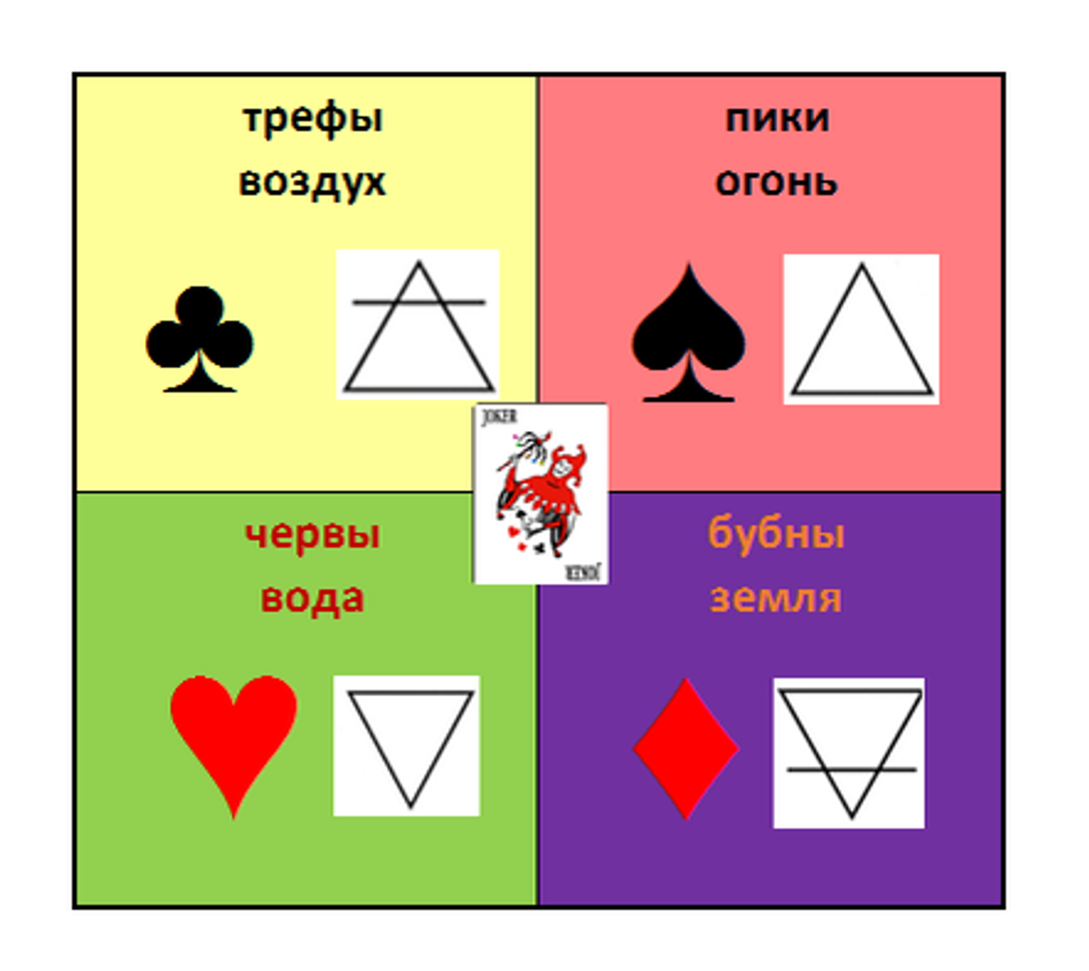 Соотношение стихий и мастей игральных карт