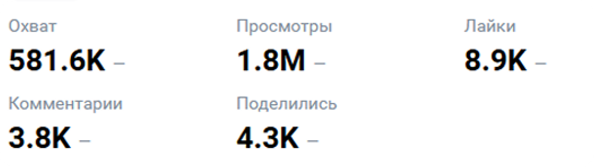 Статистика постов: охват, просмотры, лайки, комментарии, репосты