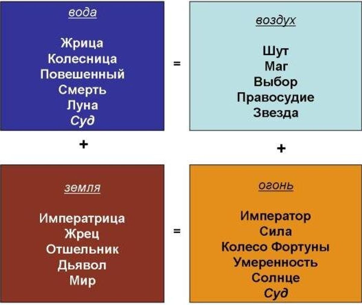Стихии Таро и Старшие Арканы