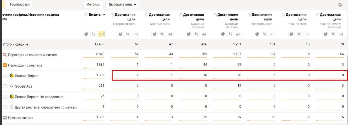 Кол-во заявок по Яндекс Директу поликарбонат ДО перенастройки