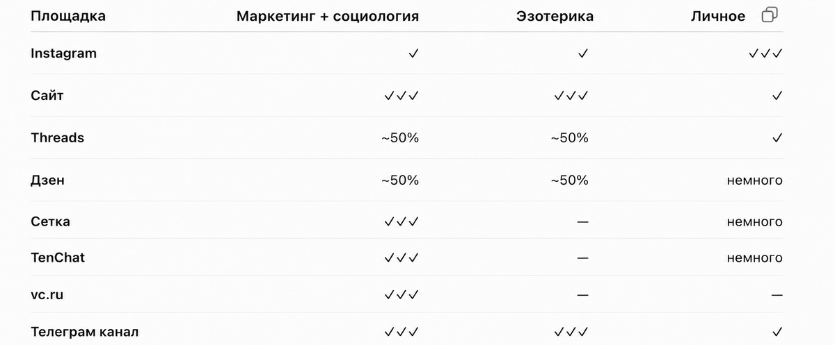распределение тематик контента по площадкам