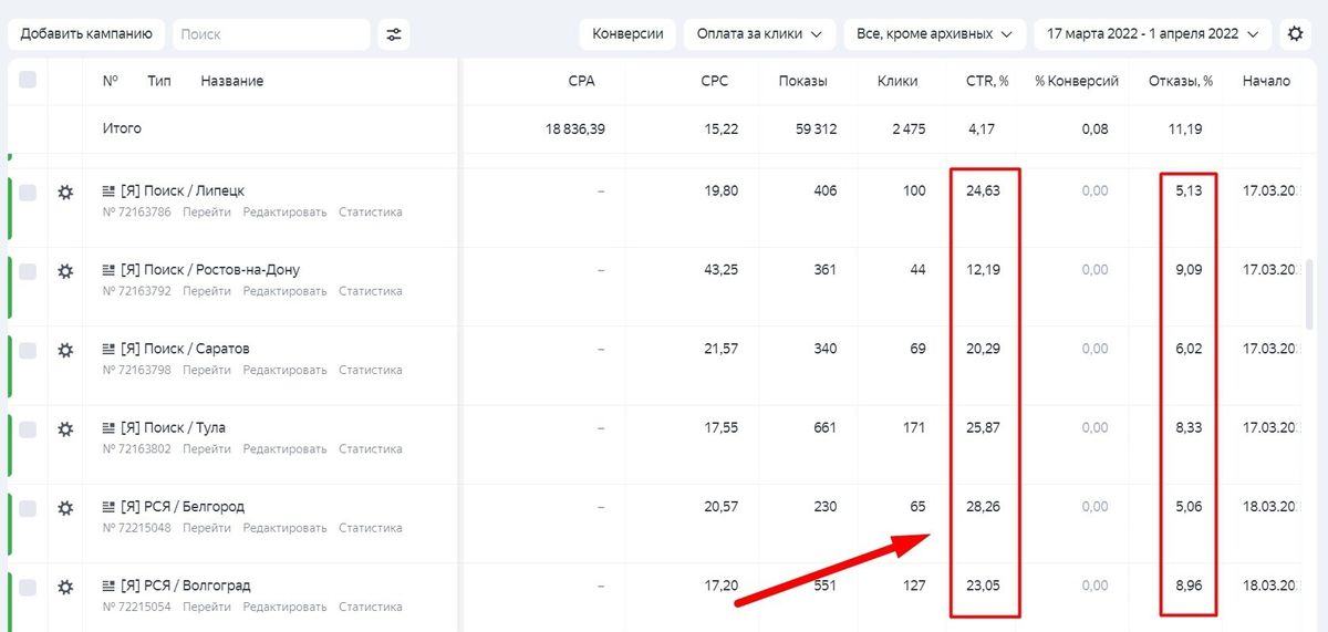 Показатели по Яндекс Директу поликарбонат после перенастройки