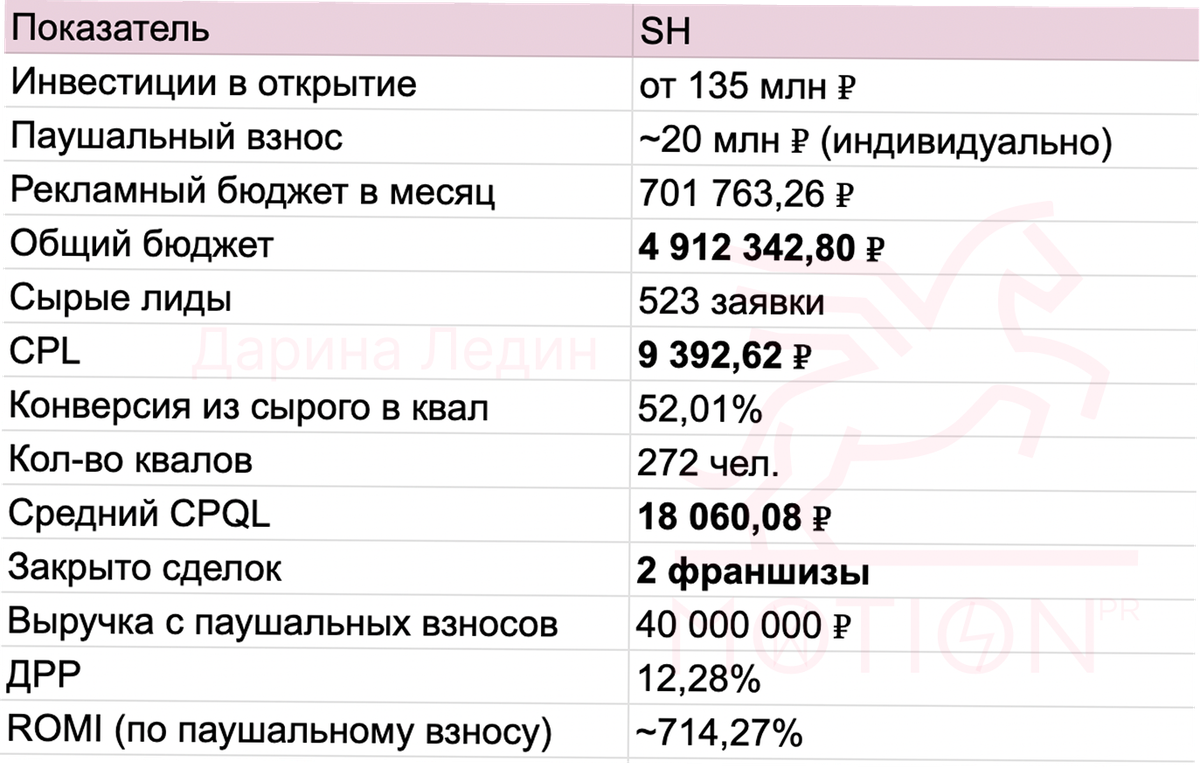 Итоговые цифры за 7 дней