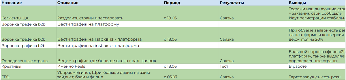 таблица с гипотезами