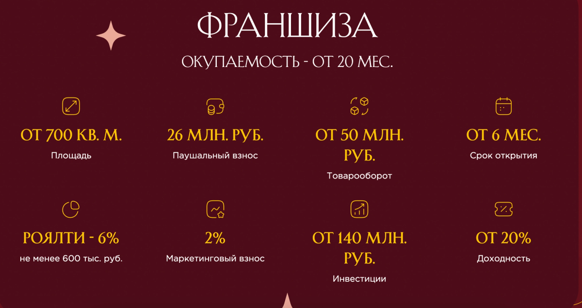 Экономика франшизы М2