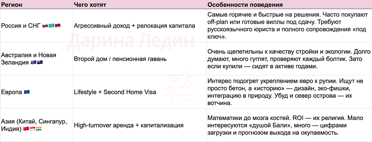 таблица распределения по ключевым регионам