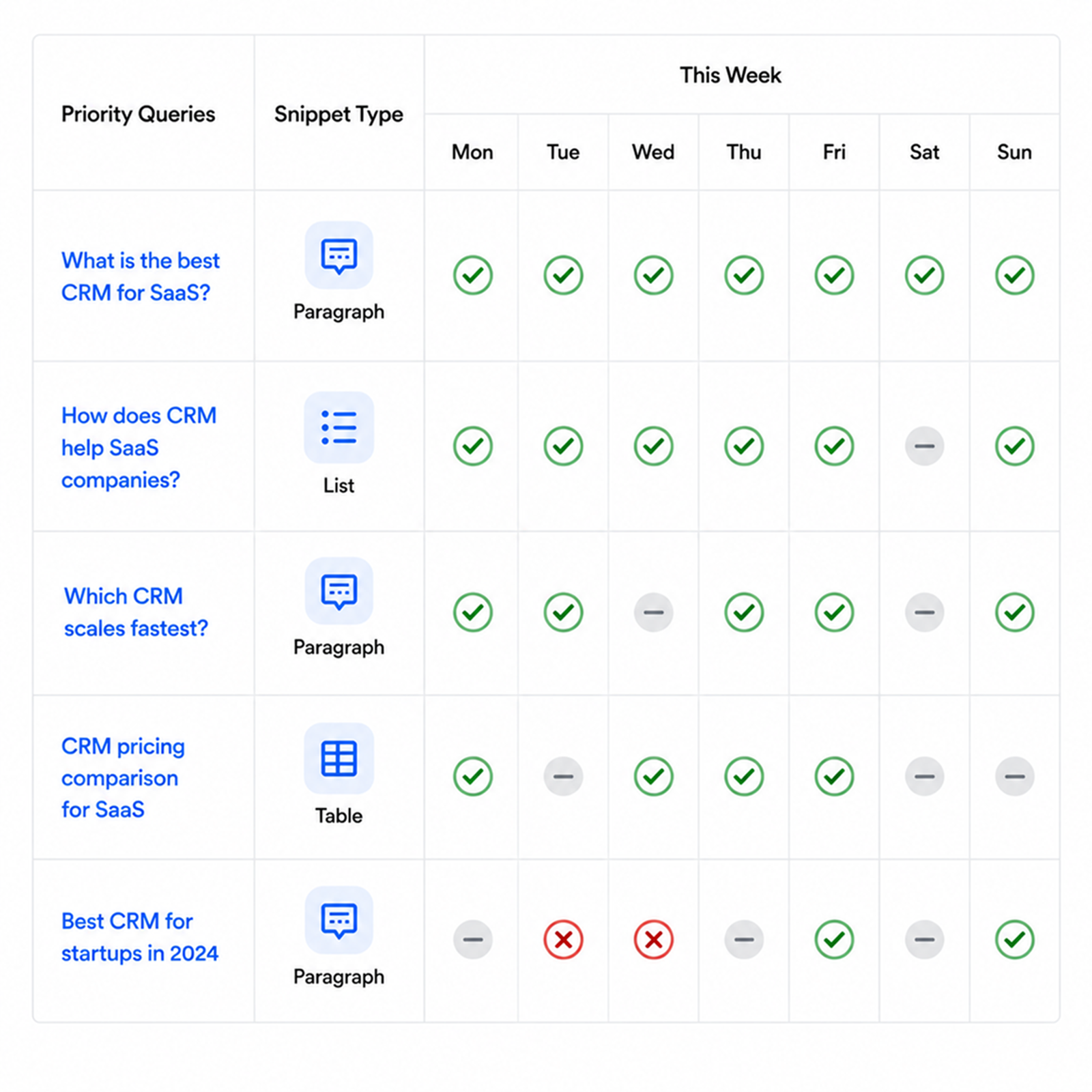 We track snippet ownership weekly and
defend position zero.