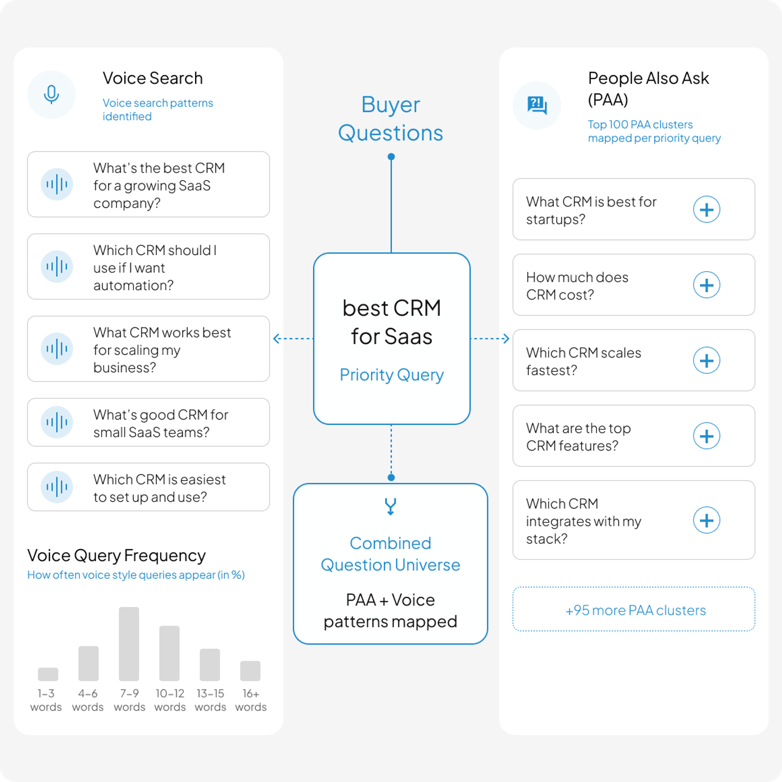 We map the question clusters and voice
patterns Google rewards.
