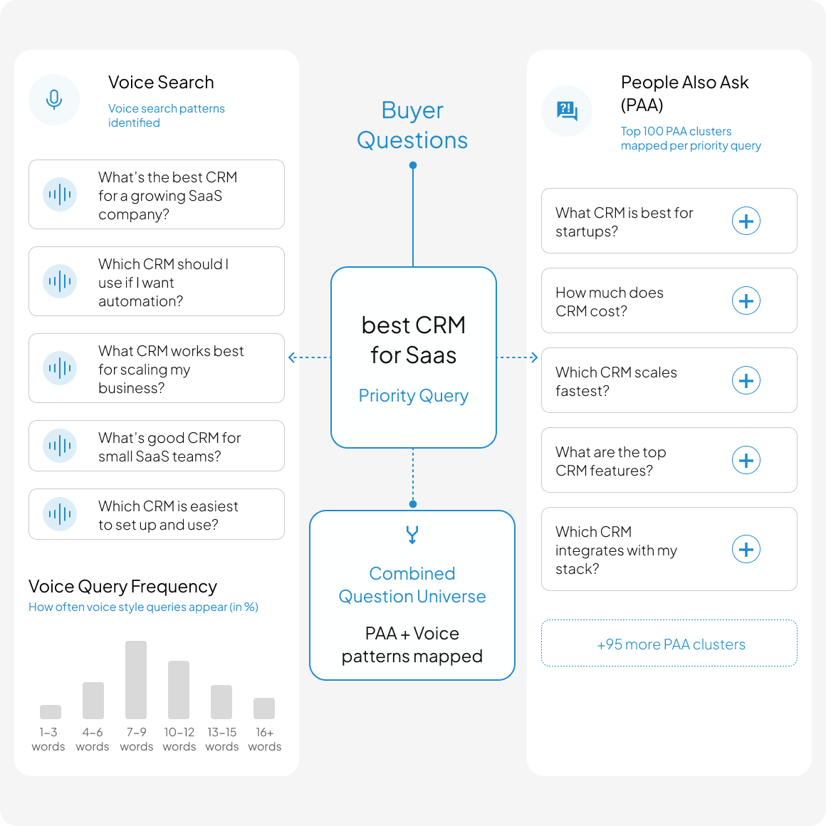 We map the question clusters and voice
patterns Google rewards.