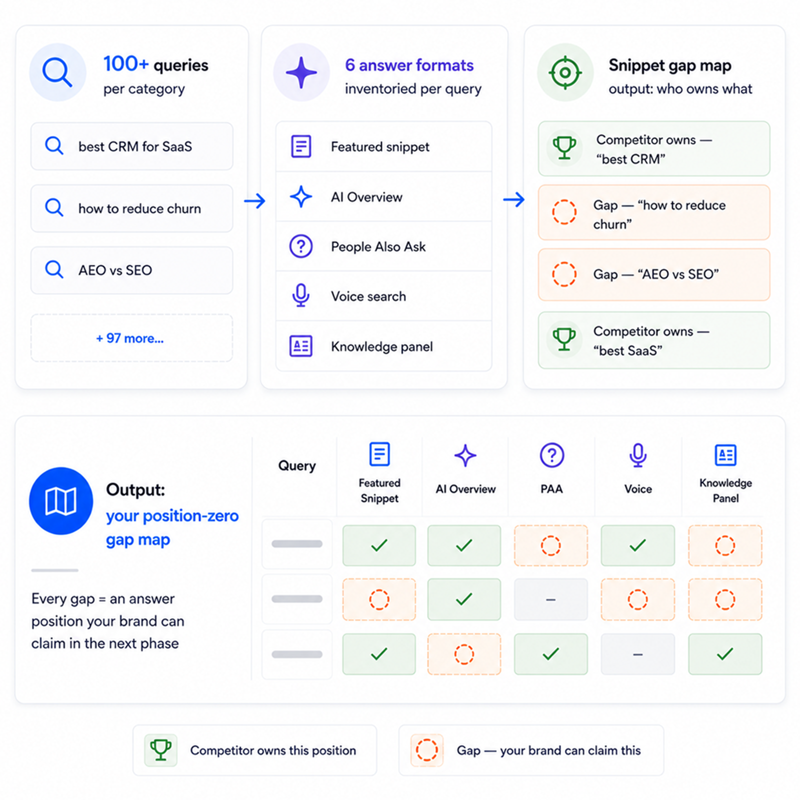 We map every answer Google could give
in your category, then prove where you're invisible.