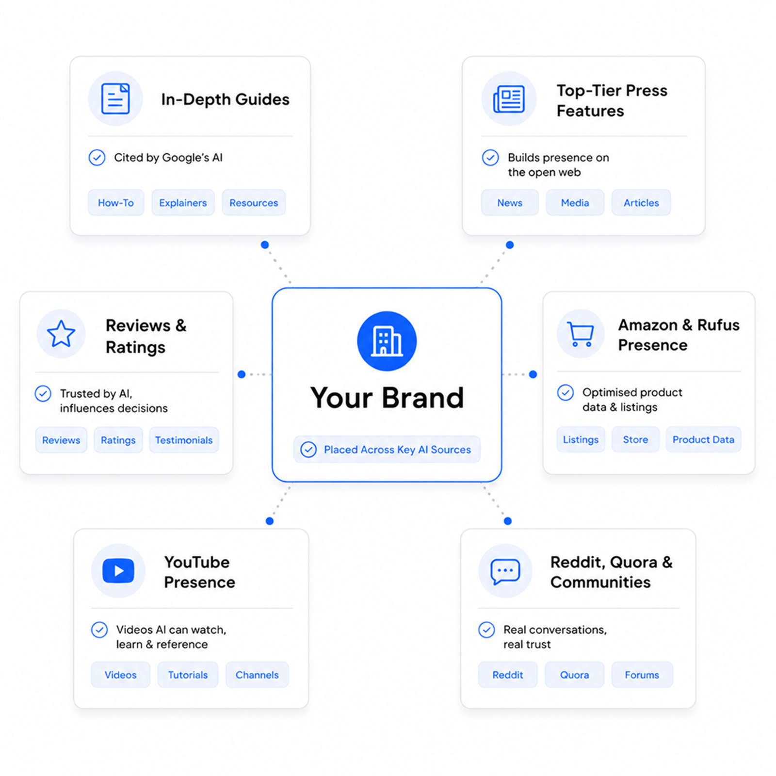 Place your brand in every spot
AI looks for answers.