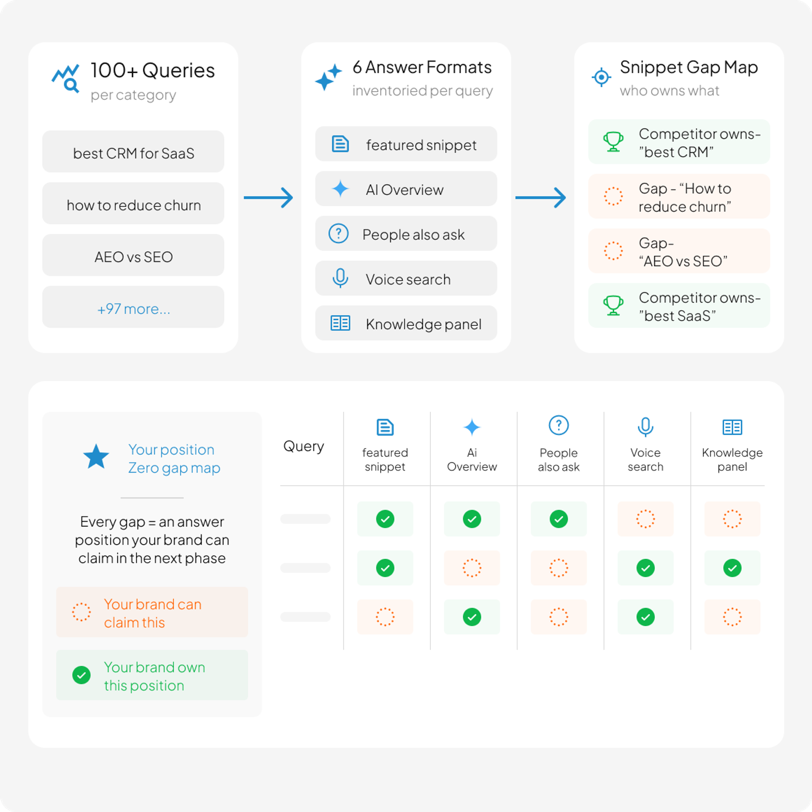 We map every answer Google could give
in your category, then prove where you're invisible.