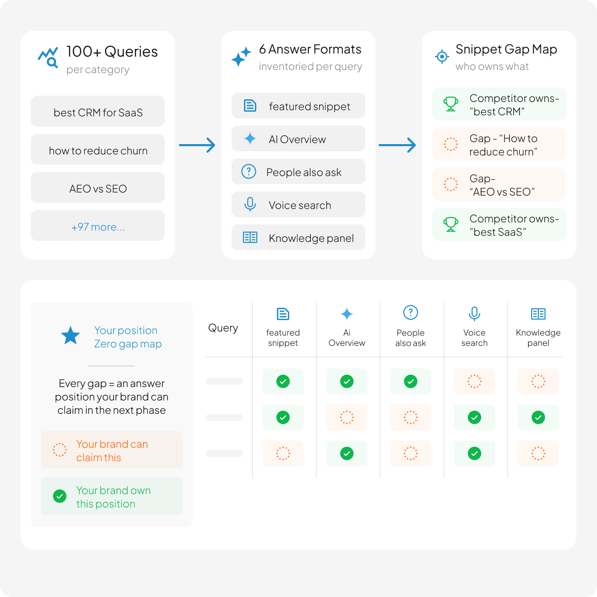 We map every answer Google could give
in your category, then prove where you're invisible.