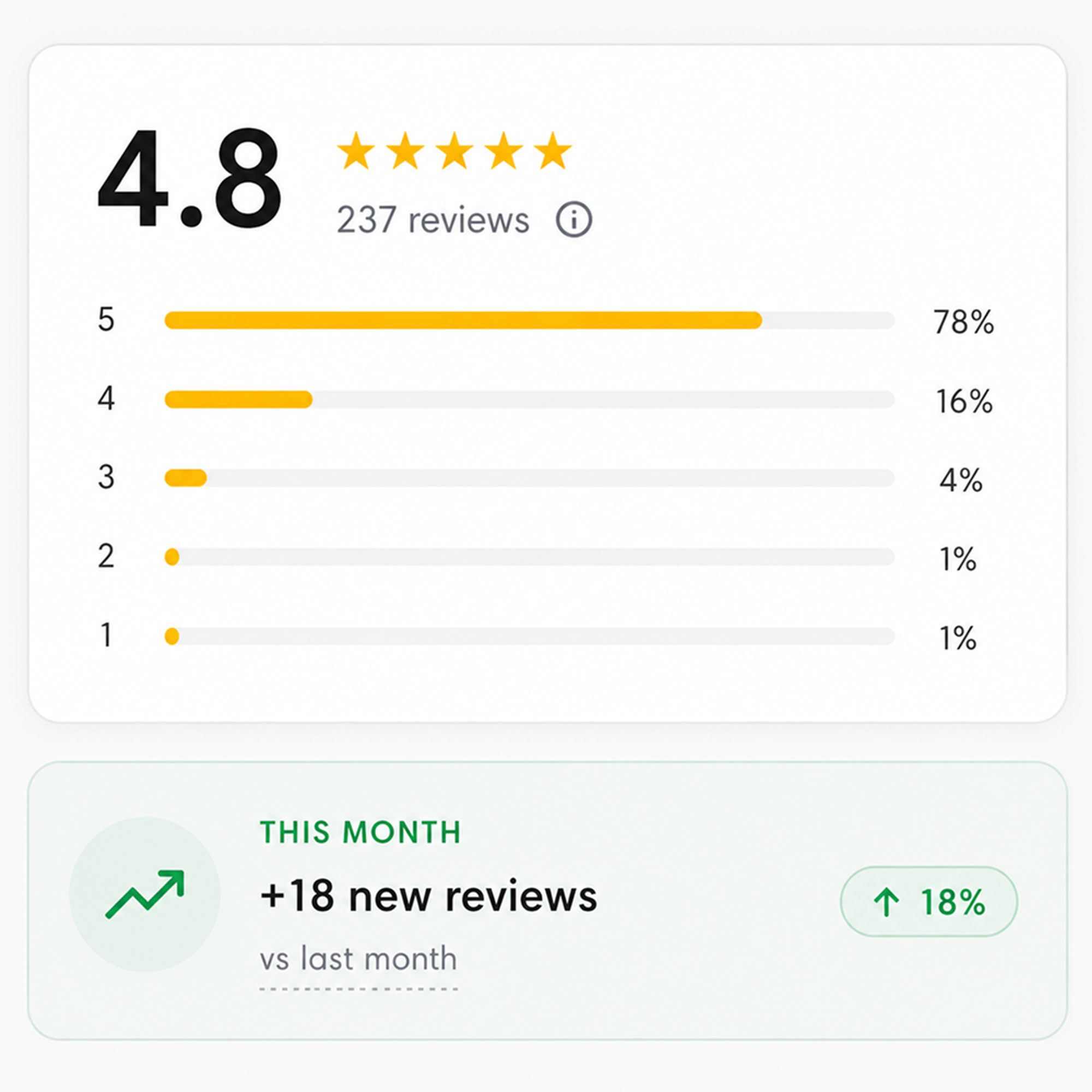 Star rating, review count, and review velocity.
The three review signals Google reads.