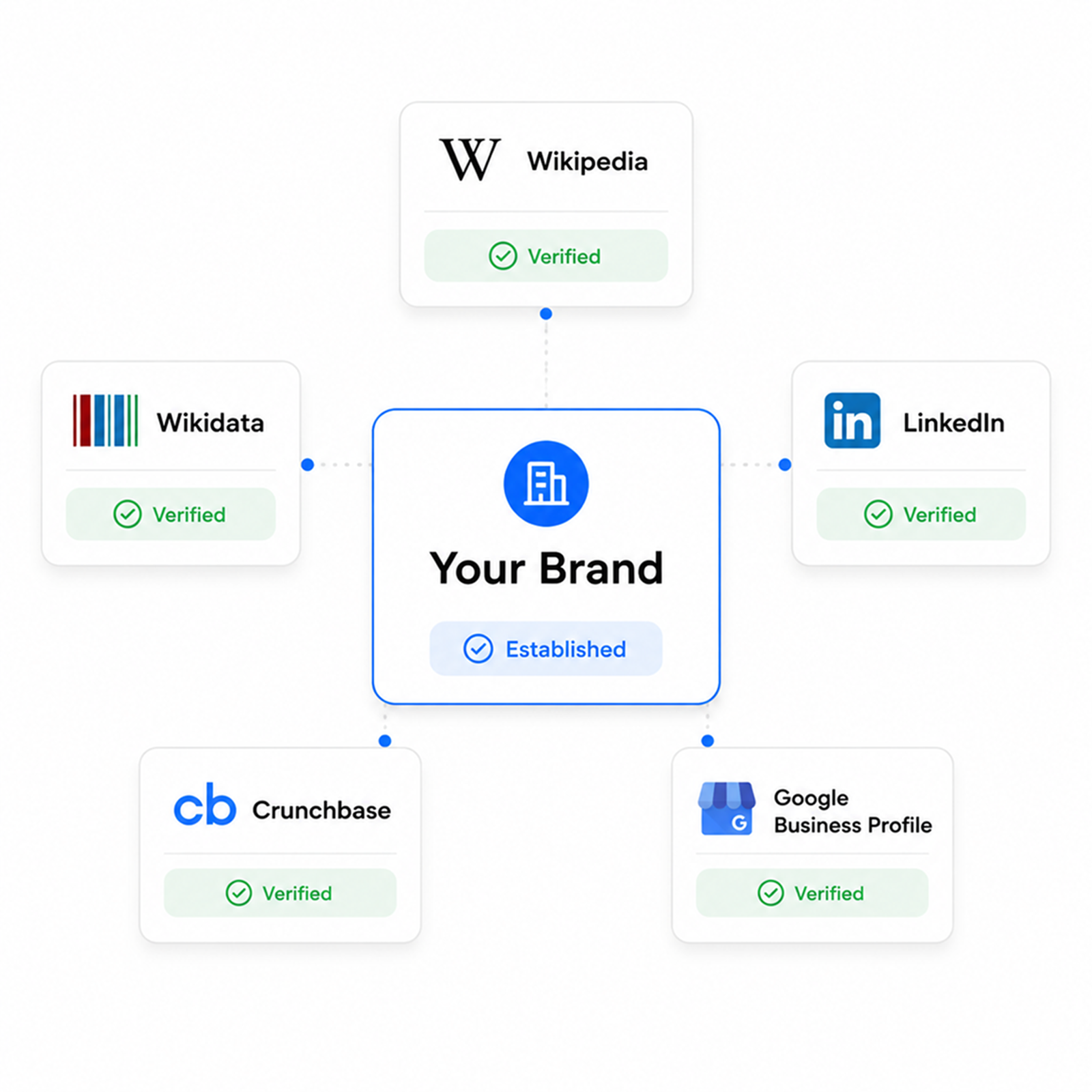 Get your brand into the reference
databases AI trusts.