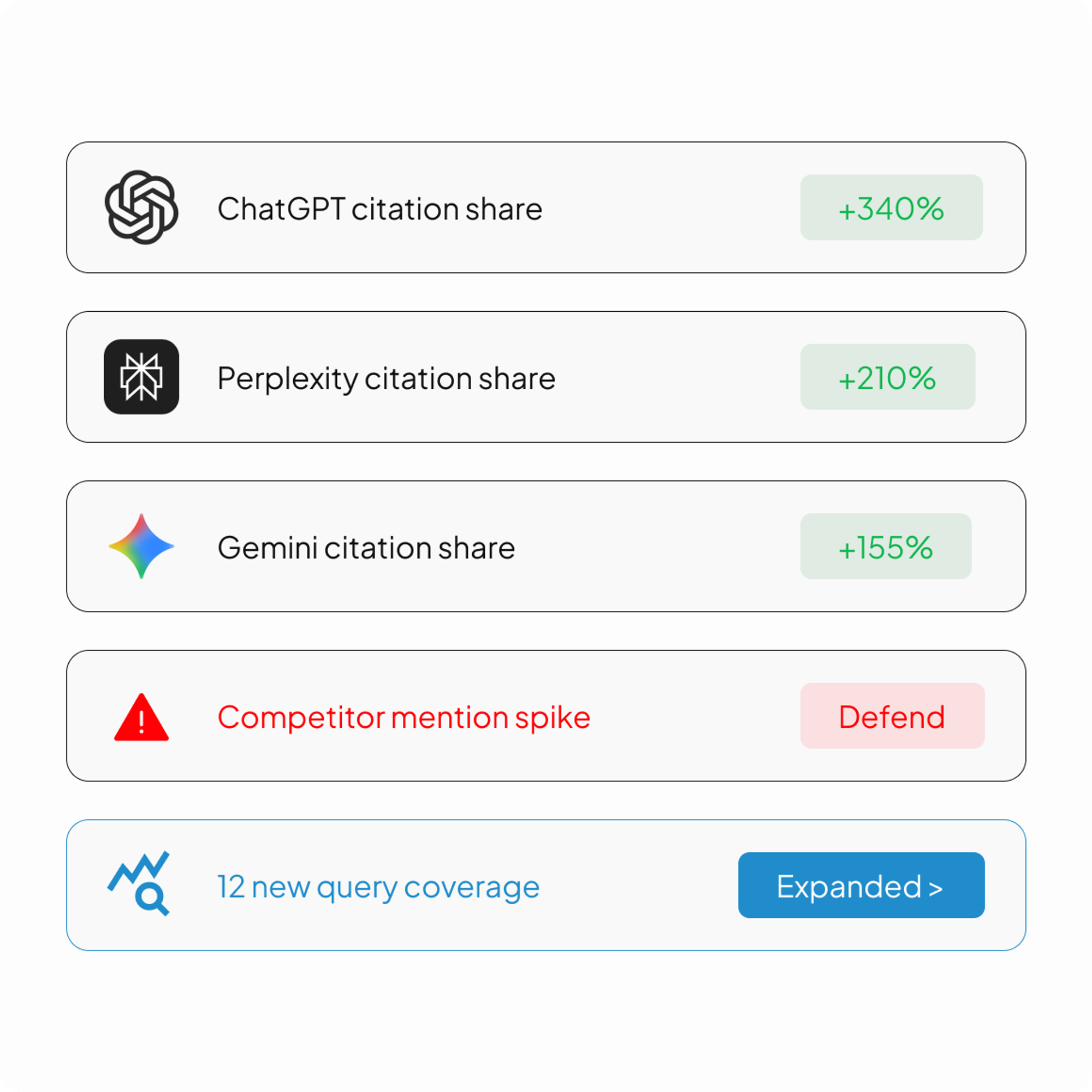 We track citation share monthly and
defend it actively.