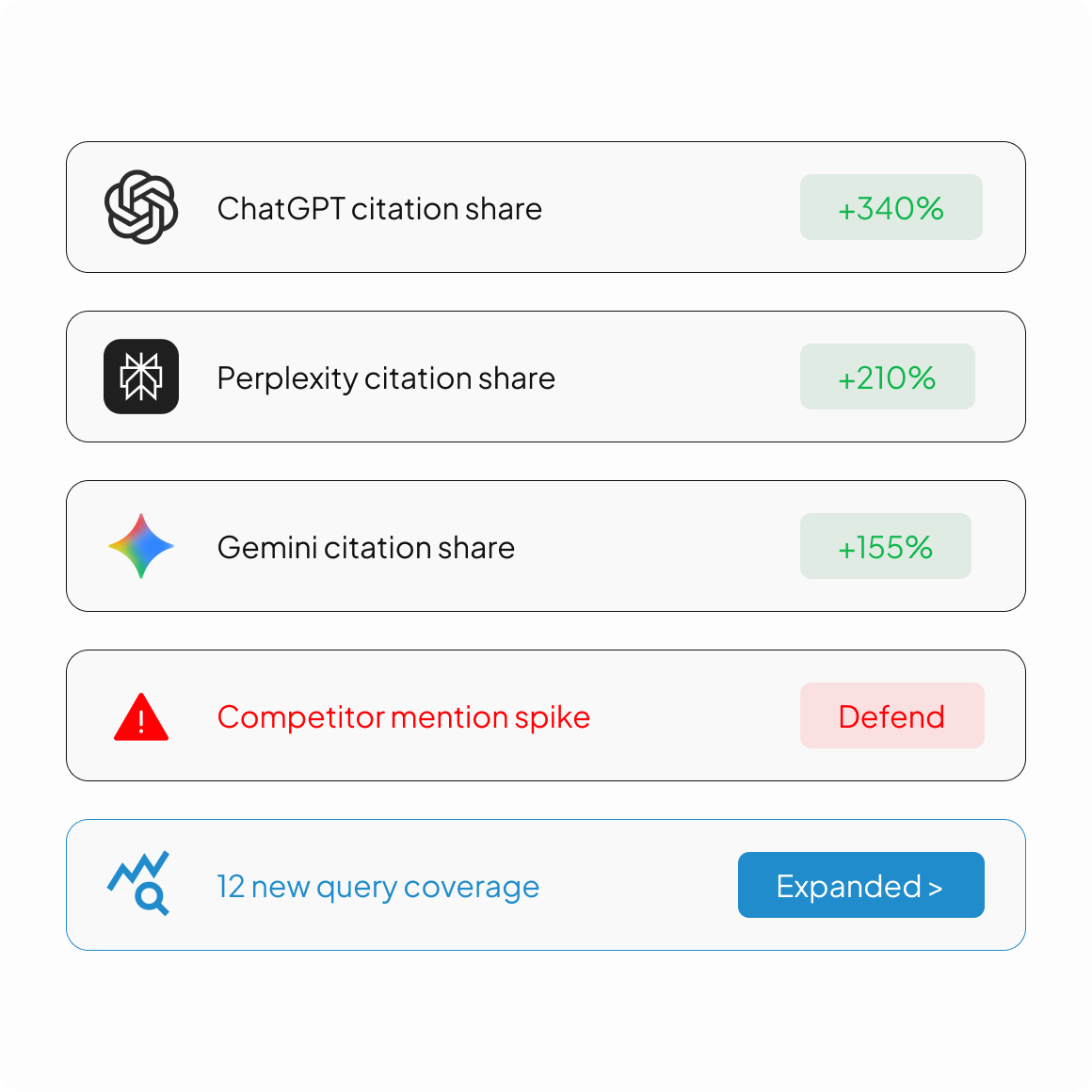 We track citation share monthly and
defend it actively.